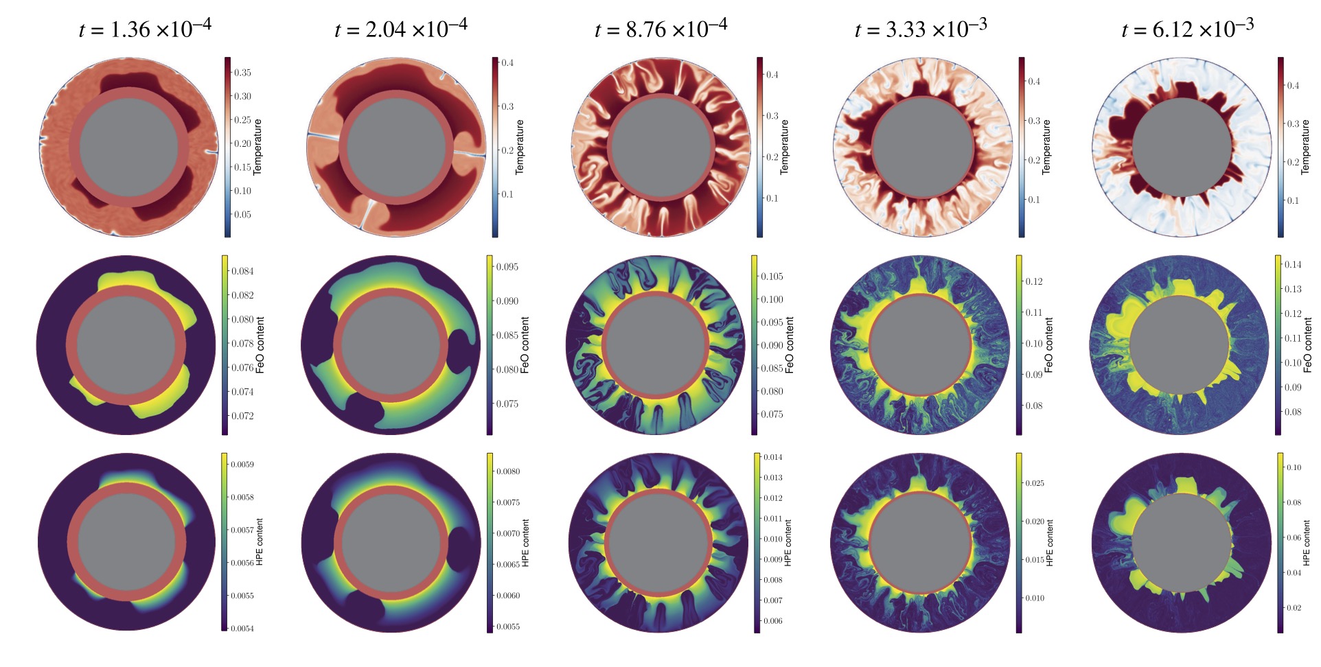 Evolution of the temperature, FeO content and heat producing elements content with time