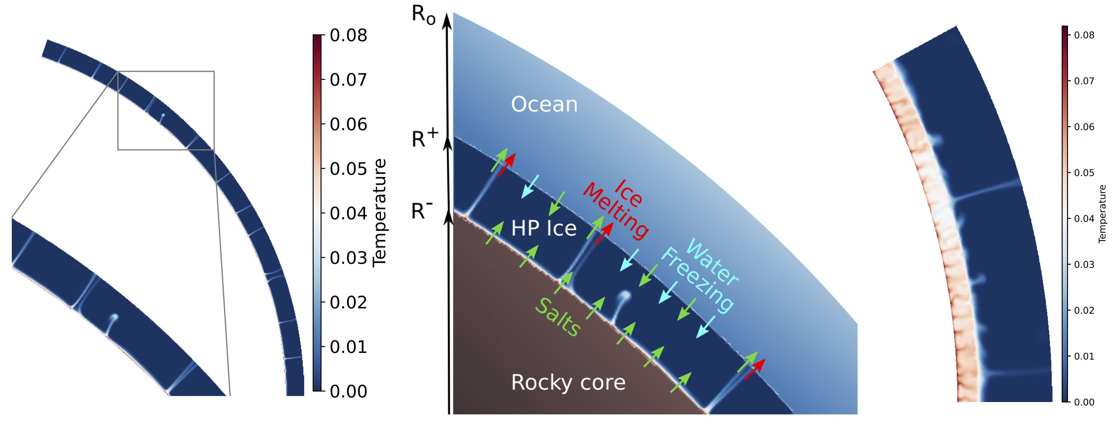 Convection models in HP ice layers