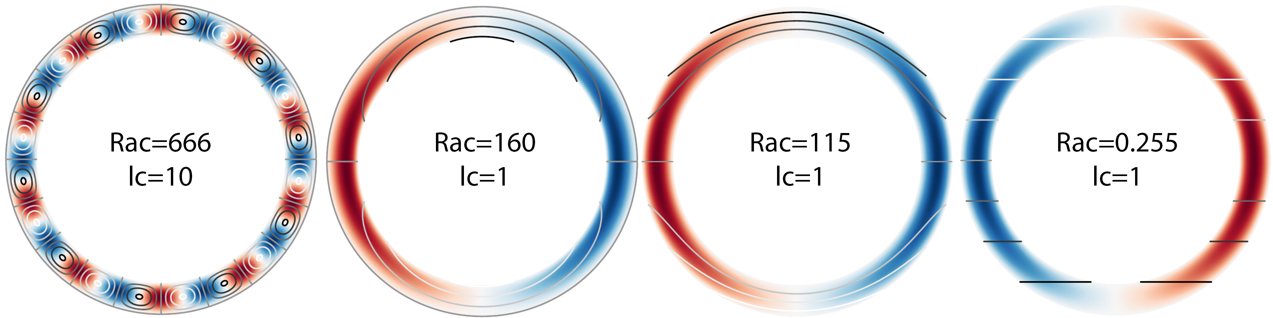 Most unstable mode of convection as function of boundary conditions