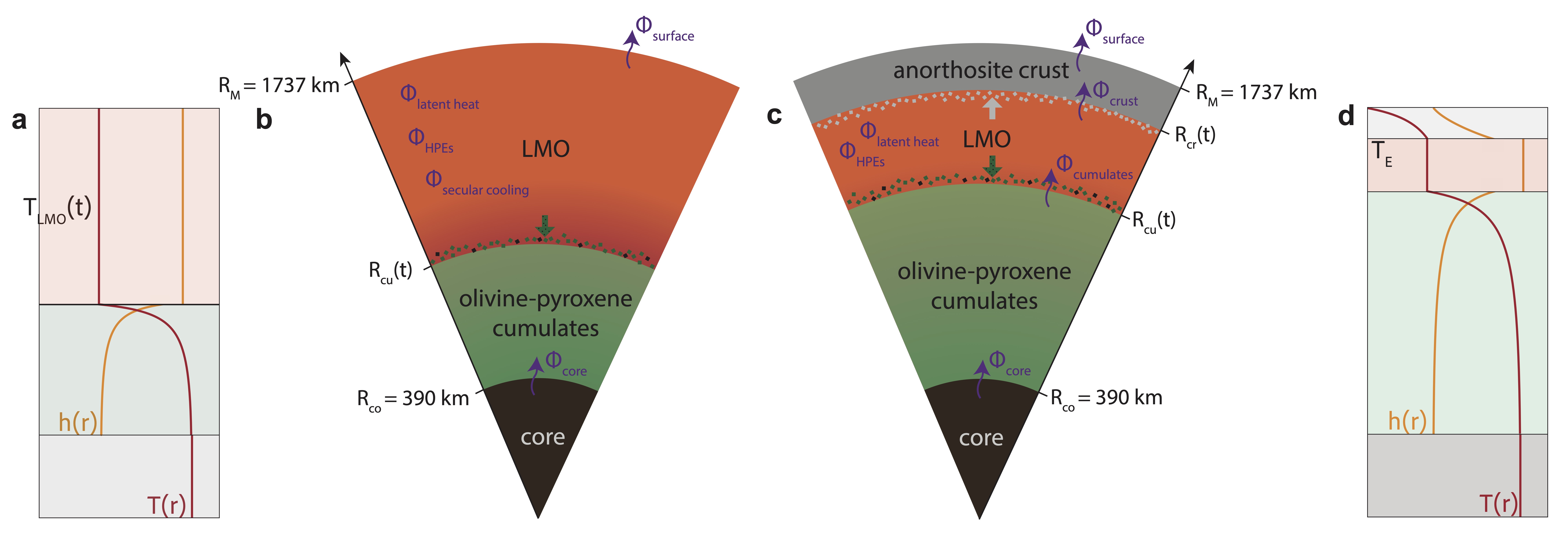 Two Stages of lunar magma ocean evolution